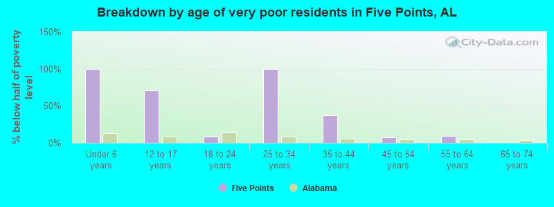 Breakdown by age of very poor residents in Five Points, AL