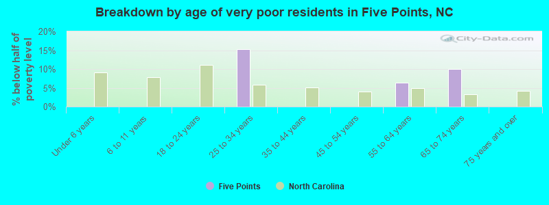 Breakdown by age of very poor residents in Five Points, NC