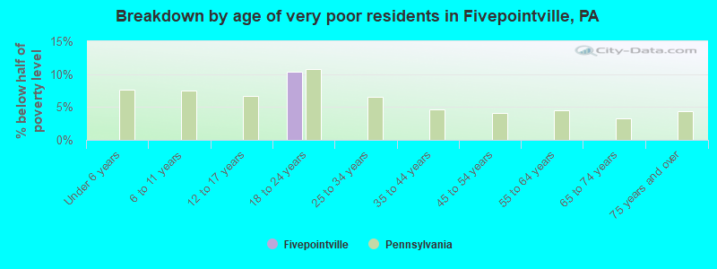 Breakdown by age of very poor residents in Fivepointville, PA