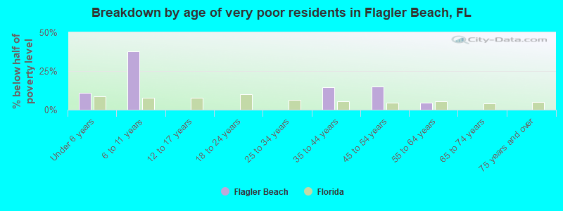 Breakdown by age of very poor residents in Flagler Beach, FL