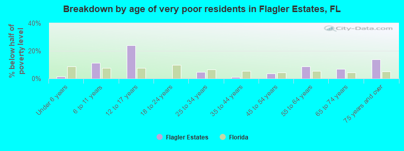 Breakdown by age of very poor residents in Flagler Estates, FL