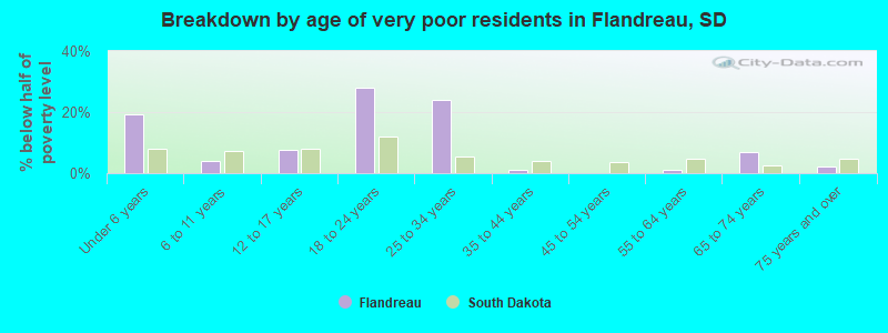 Breakdown by age of very poor residents in Flandreau, SD