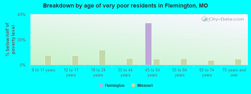 Breakdown by age of very poor residents in Flemington, MO