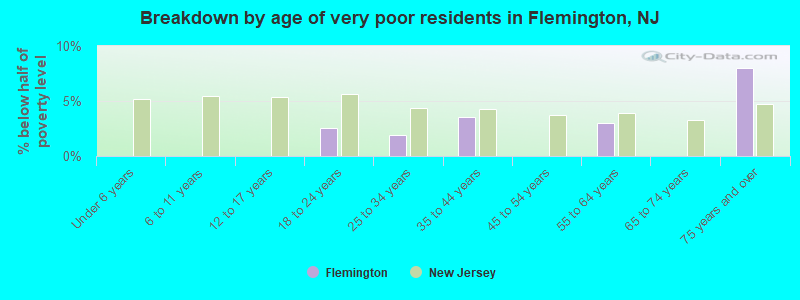 Breakdown by age of very poor residents in Flemington, NJ