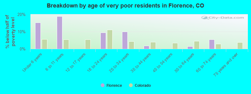 Breakdown by age of very poor residents in Florence, CO