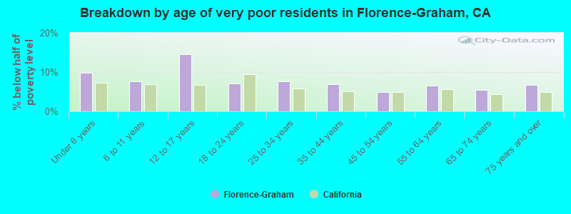 Breakdown by age of very poor residents in Florence-Graham, CA