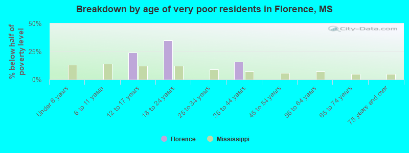 Breakdown by age of very poor residents in Florence, MS