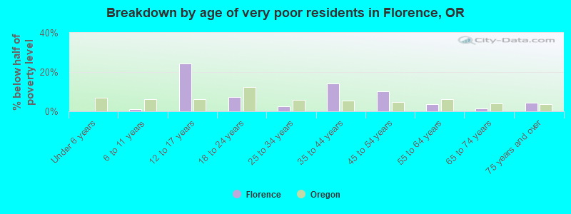 Breakdown by age of very poor residents in Florence, OR