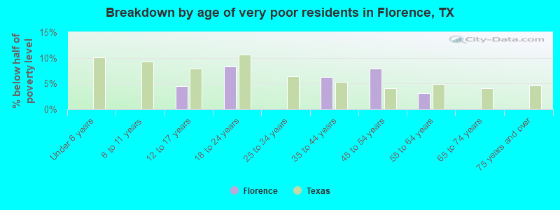 Breakdown by age of very poor residents in Florence, TX