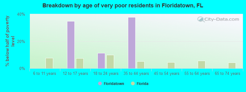 Breakdown by age of very poor residents in Floridatown, FL