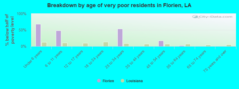 Breakdown by age of very poor residents in Florien, LA