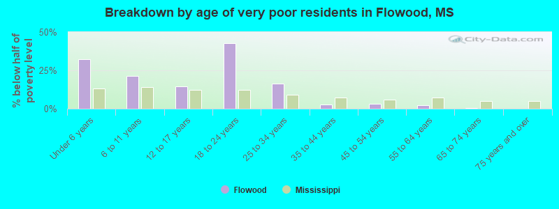 Breakdown by age of very poor residents in Flowood, MS