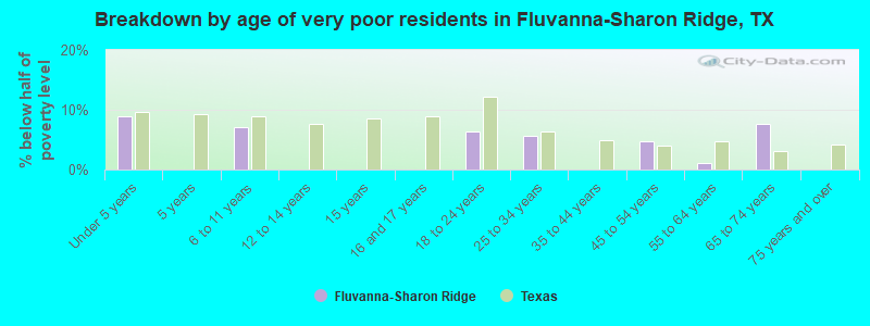 Breakdown by age of very poor residents in Fluvanna-Sharon Ridge, TX