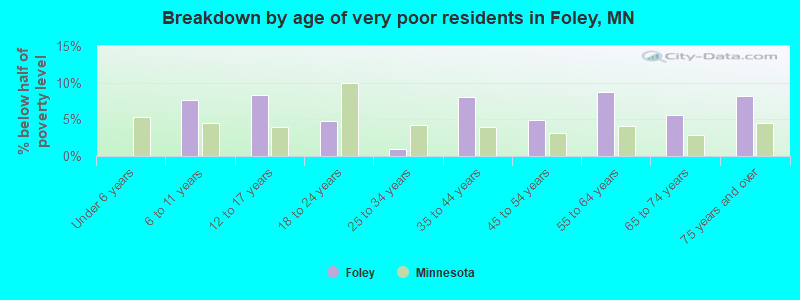 Breakdown by age of very poor residents in Foley, MN
