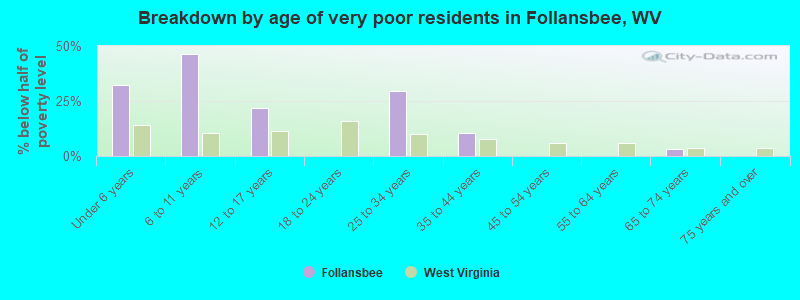 Breakdown by age of very poor residents in Follansbee, WV