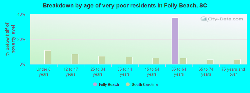 Breakdown by age of very poor residents in Folly Beach, SC