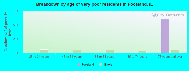 Breakdown by age of very poor residents in Foosland, IL