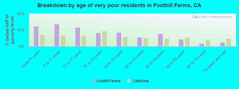 Breakdown by age of very poor residents in Foothill Farms, CA