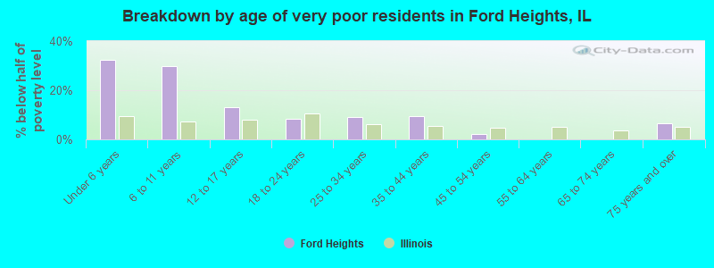 Breakdown by age of very poor residents in Ford Heights, IL