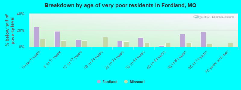 Breakdown by age of very poor residents in Fordland, MO