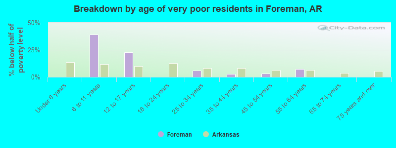 Breakdown by age of very poor residents in Foreman, AR