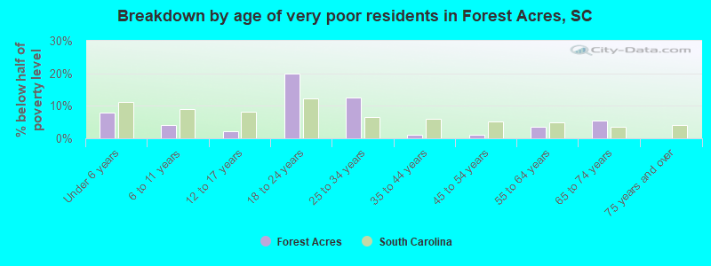 Breakdown by age of very poor residents in Forest Acres, SC