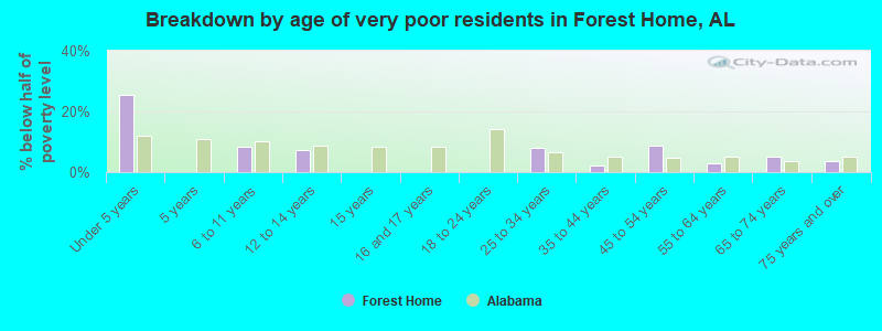 Breakdown by age of very poor residents in Forest Home, AL