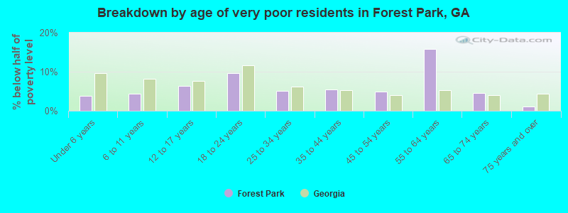 Breakdown by age of very poor residents in Forest Park, GA