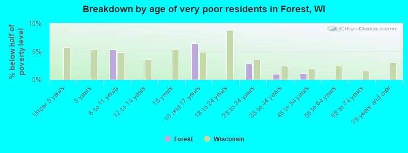 Breakdown by age of very poor residents in Forest, WI