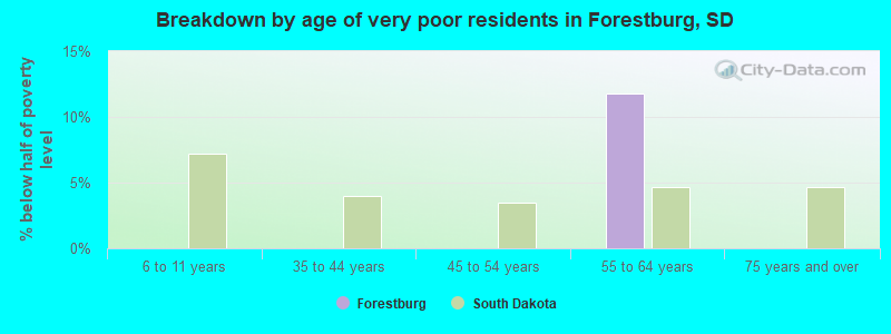 Breakdown by age of very poor residents in Forestburg, SD