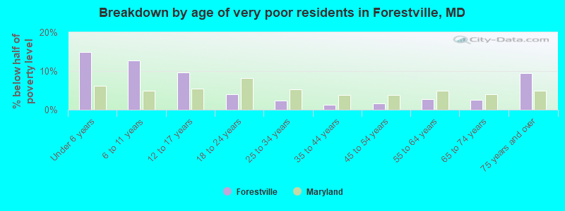 Breakdown by age of very poor residents in Forestville, MD