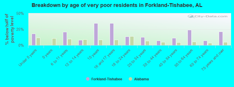 Breakdown by age of very poor residents in Forkland-Tishabee, AL