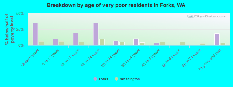 Breakdown by age of very poor residents in Forks, WA