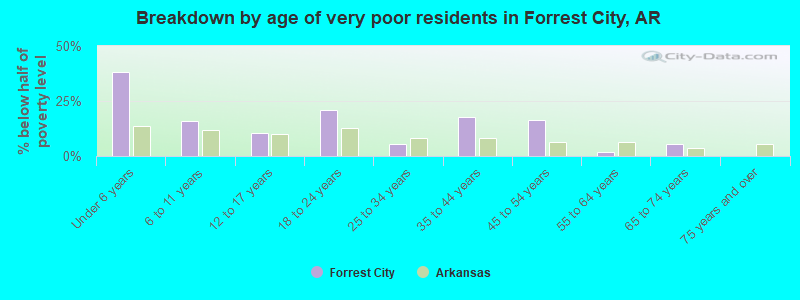 Breakdown by age of very poor residents in Forrest City, AR