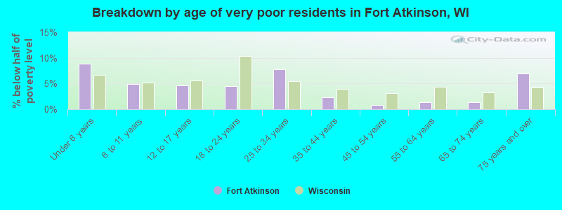 Breakdown by age of very poor residents in Fort Atkinson, WI