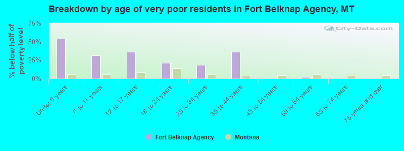 Breakdown by age of very poor residents in Fort Belknap Agency, MT