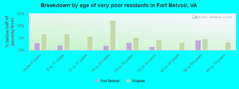 Breakdown by age of very poor residents in Fort Belvoir, VA