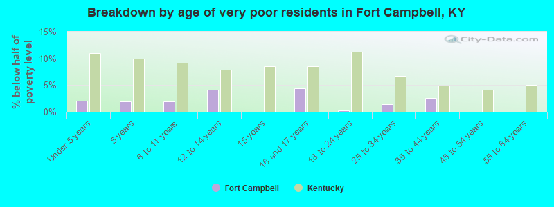 Breakdown by age of very poor residents in Fort Campbell, KY