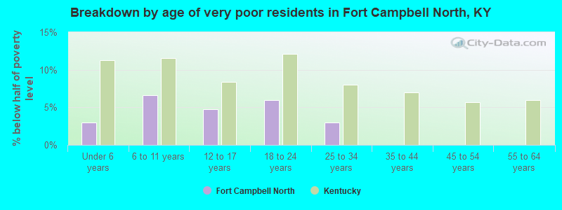 Breakdown by age of very poor residents in Fort Campbell North, KY