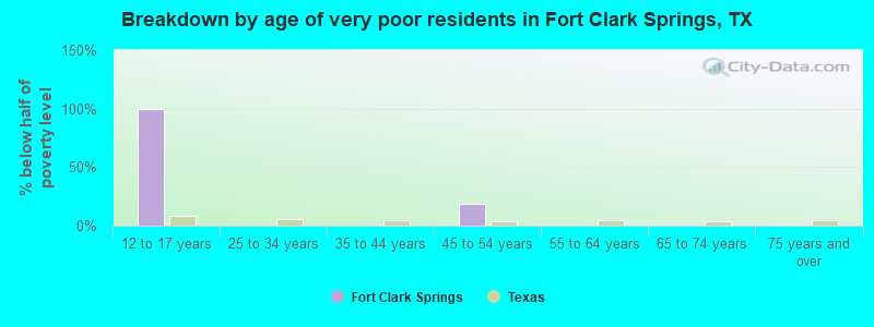 Breakdown by age of very poor residents in Fort Clark Springs, TX
