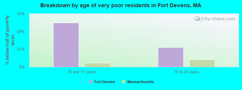 Breakdown by age of very poor residents in Fort Devens, MA