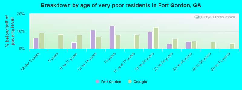 Breakdown by age of very poor residents in Fort Gordon, GA
