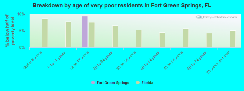 Breakdown by age of very poor residents in Fort Green Springs, FL