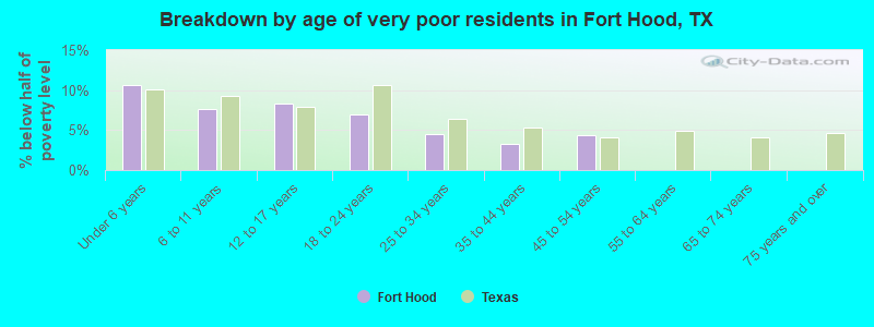 Breakdown by age of very poor residents in Fort Hood, TX