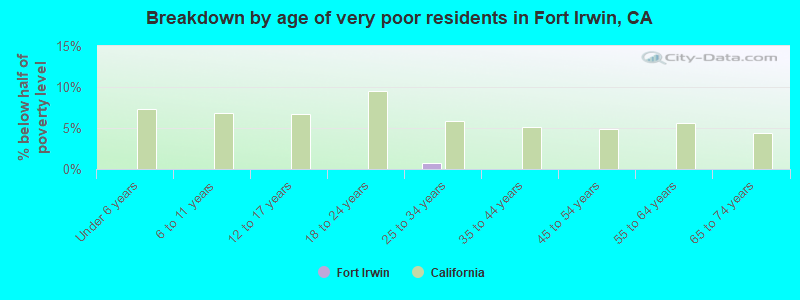 Breakdown by age of very poor residents in Fort Irwin, CA