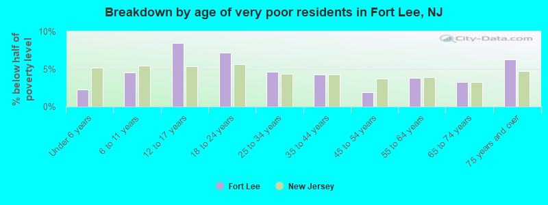 Breakdown by age of very poor residents in Fort Lee, NJ