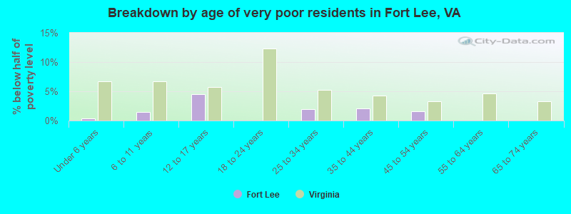 Breakdown by age of very poor residents in Fort Lee, VA
