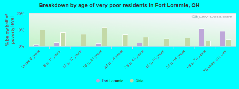 Breakdown by age of very poor residents in Fort Loramie, OH
