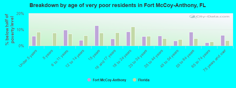 Breakdown by age of very poor residents in Fort McCoy-Anthony, FL