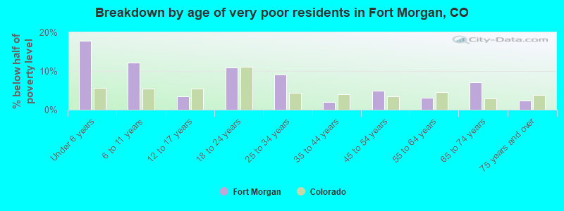 Breakdown by age of very poor residents in Fort Morgan, CO